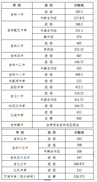 2024年吉林中考录取分数线,各高中录取分数线统计