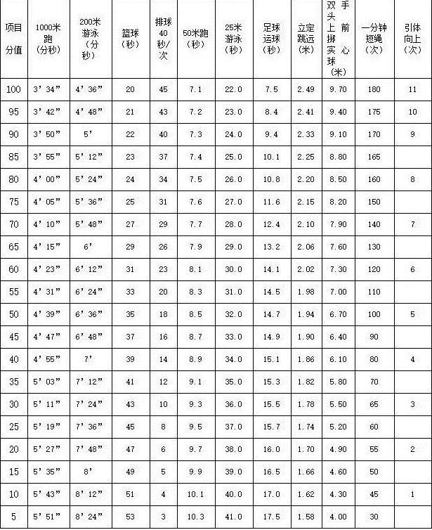 2024年中考体育项目有哪些 中考体育项目一览表