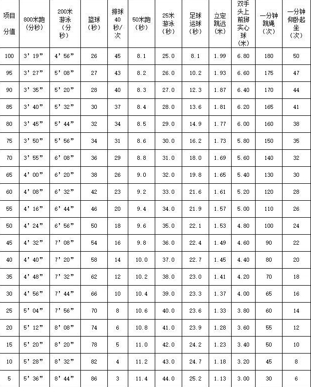 2024年中考体育项目有哪些 中考体育项目一览表