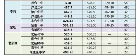 2024年天津中考录取分数线,各高中录取分数线统计